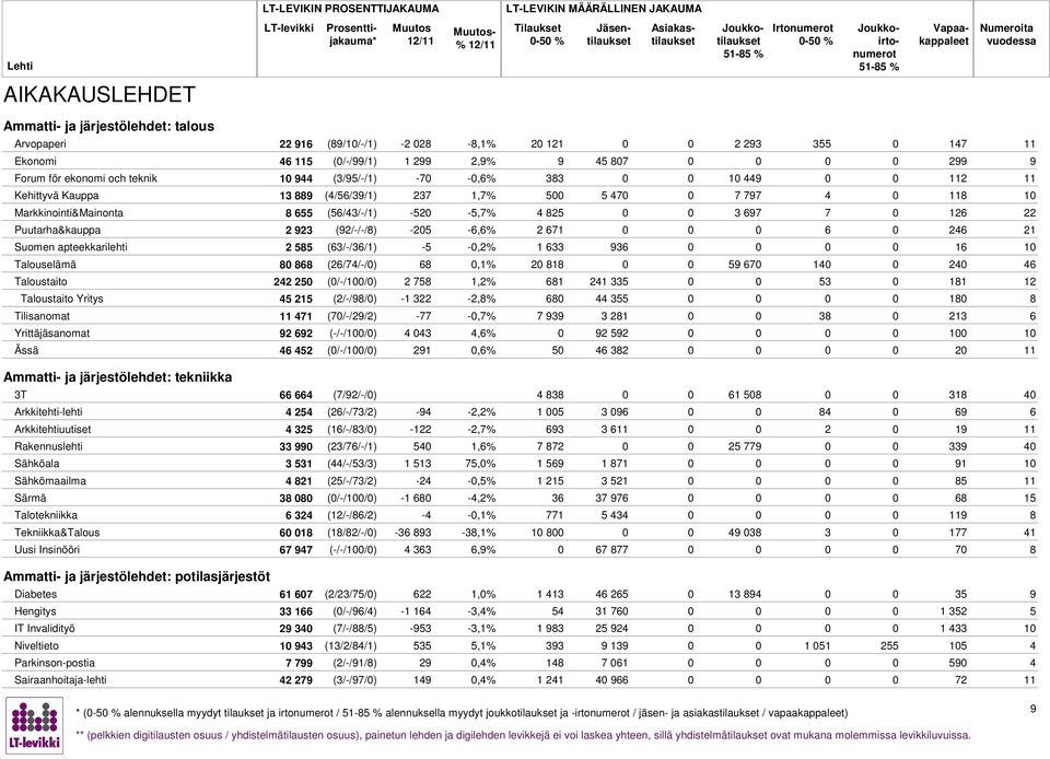 923 (92/-/-/) -205 -,% 2 71 0 0 24 21 Suomen apteekkarilehti 2 55 (3/-/3/1) -5-0,2% 1 33 93 0 0 1 10 Talouselämä 0 (2/74/-/0) 0,1% 20 1 59 70 140 0 240 4 Taloustaito 242 250 (0/-/100/0) 2 75 1,2% 1