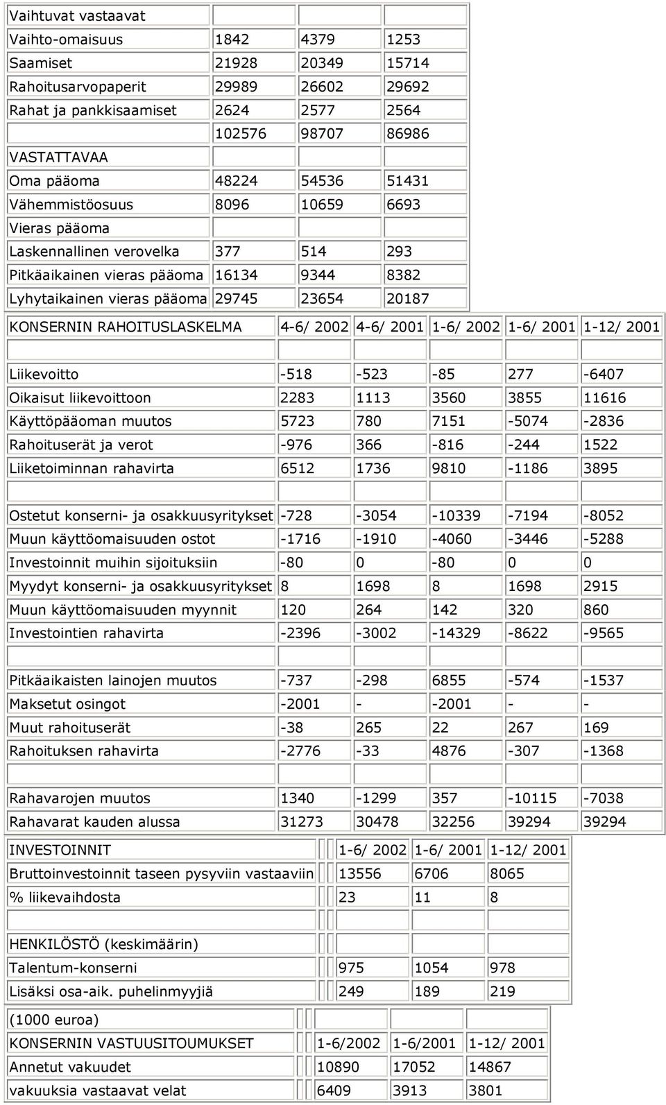 KONSERNIN RAHOITUSLASKELMA 4-6/ 2002 4-6/ 1-6/ 2002 1-6/ 1-12/ Liikevoitto -518-523 -85 277-6407 Oikaisut liikevoittoon 2283 1113 3560 3855 11616 Käyttöpääoman muutos 5723 780 7151-5074 -2836