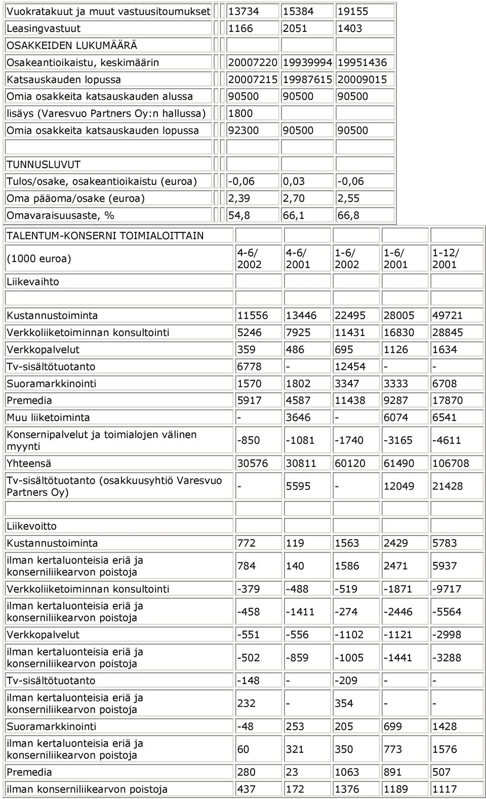 osakeantioikaistu (euroa) -0,06 0,03-0,06 Oma pääoma/osake (euroa) 2,39 2,70 2,55 Omavaraisuusaste, % 54,8 66,1 66,8 TALENTUM-KONSERNI TOIMIALOITTAIN (1000 euroa) 4-6/ 2002 4-6/ 1-6/ 2002 1-6/ 1-12/