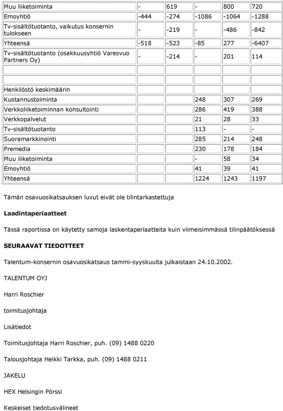 Suoramarkkinointi 285 214 248 Premedia 230 178 184 Muu liiketoiminta - 58 34 Emoyhtiö 41 39 41 Yhteensä 1224 1243 1197 Tämän osavuosikatsauksen luvut eivät ole tilintarkastettuja Laadintaperiaatteet