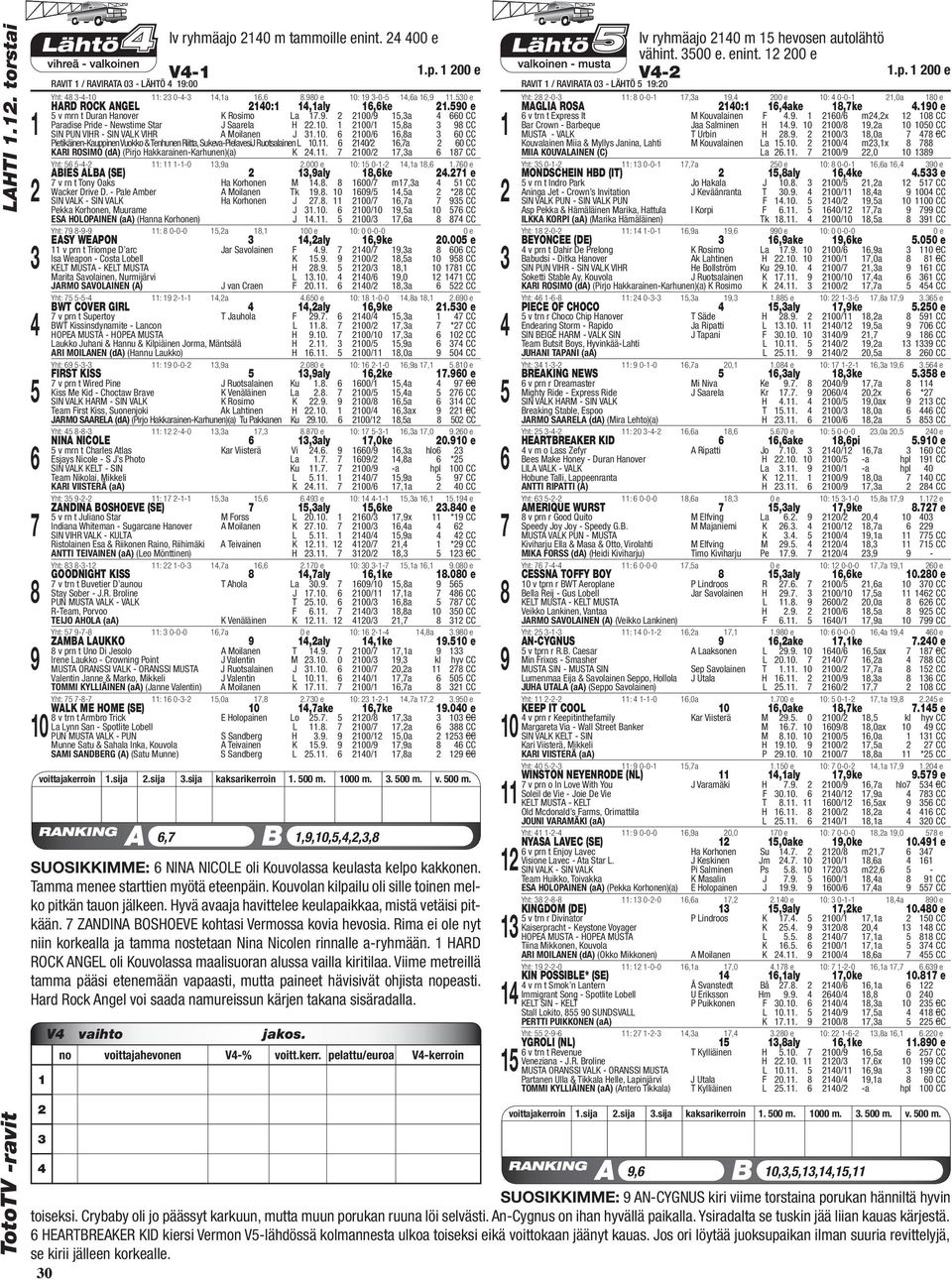 0. 00/,a 0 CC Pietikäinen-Kauppinen Vuokko & Tenhunen Riitta, Sukeva-PielavesiJ Ruotsalainen L 0.. 0/,a 0 CC KARI ROSIMO (da) (Pirjo Hakkarainen-Karhunen)(a) K.. 00/,a CC Yht: -- : --0,a.