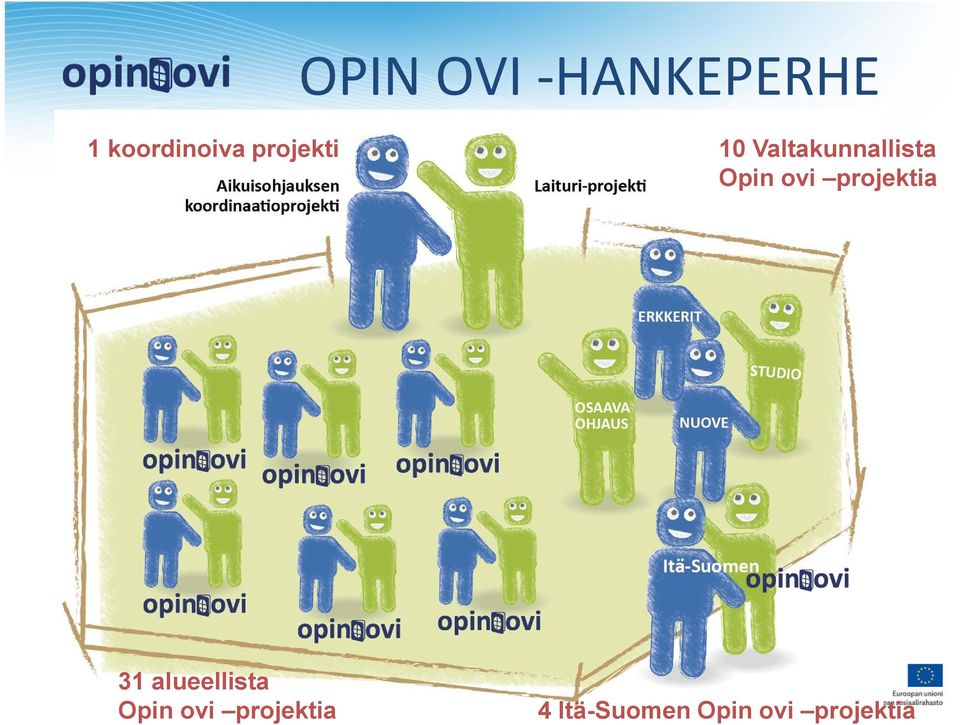 ovi projektia 31 alueellista Opin