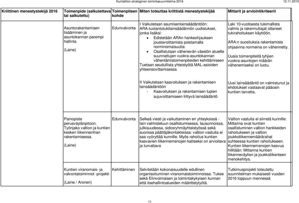 vähentämistoimenpiteiden kehittämiseen Tuetaan seudullista yhteistyötä MAL-asioiden yhteensovittamisessa Laki 10-vuotisesta tukimallista valmis ja rakennuttajat ottaneet tukirahoituksen käyttöön.