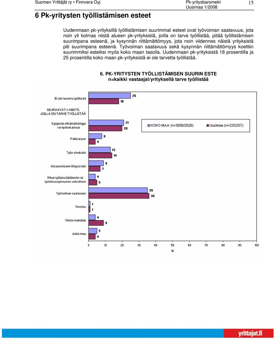 suurimpana esteenä. Työvoiman saatavuus sekä kysynnän riittämättömyys koettiin suurimmiksi esteiksi myös koko maan tasolla.