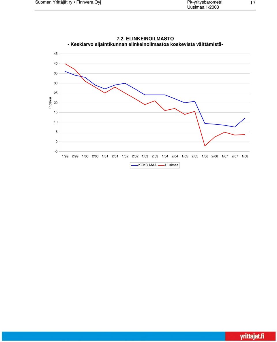 elinkeinoilmastoa koskevista väittämistä- 45 40 35 30 25