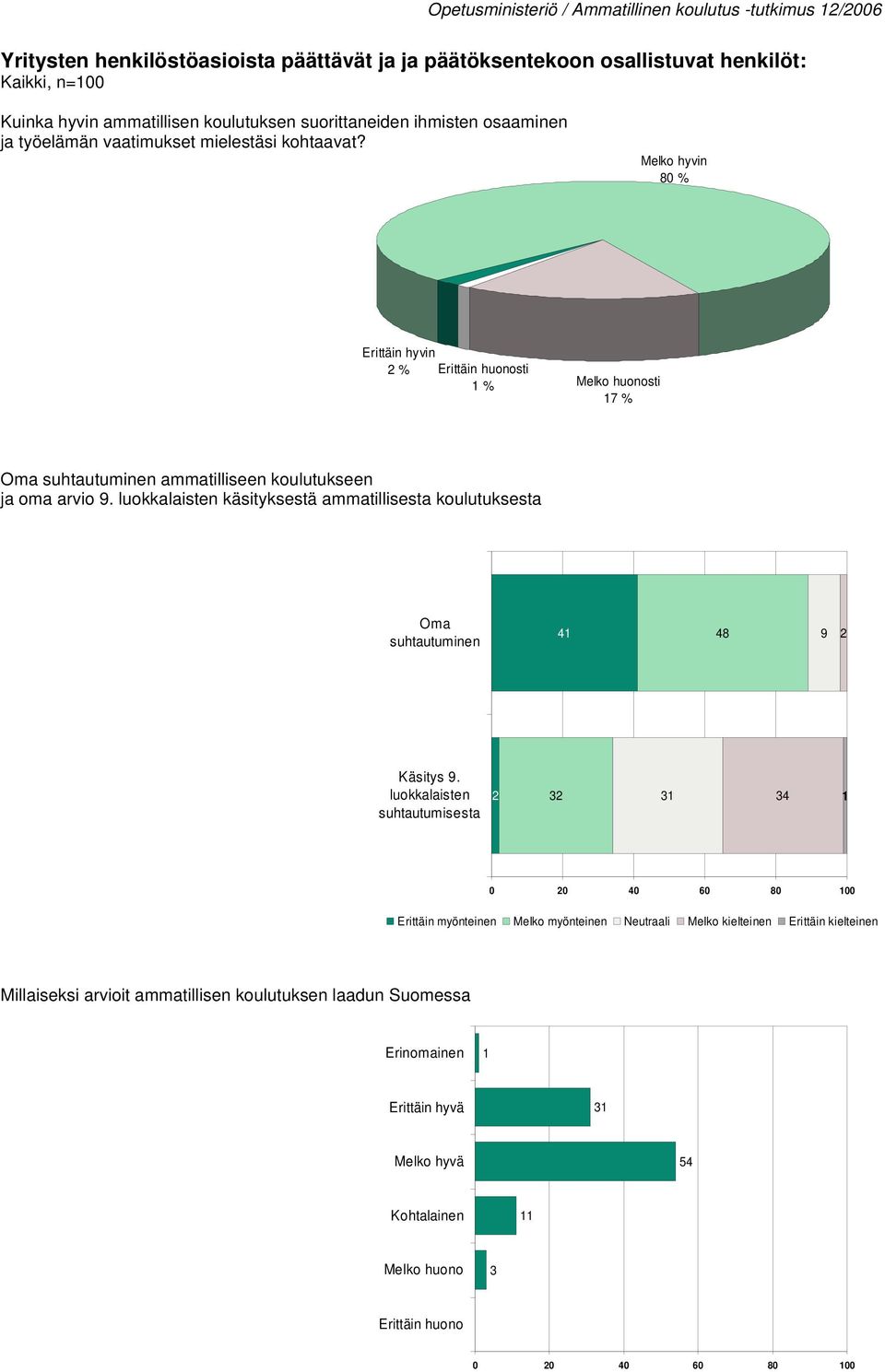 Melko hyvin 80 % Erittäin hyvin 2 % Erittäin huonosti 1 % Melko huonosti 17 % Oma suhtautuminen ammatilliseen koulutukseen ja oma arvio.