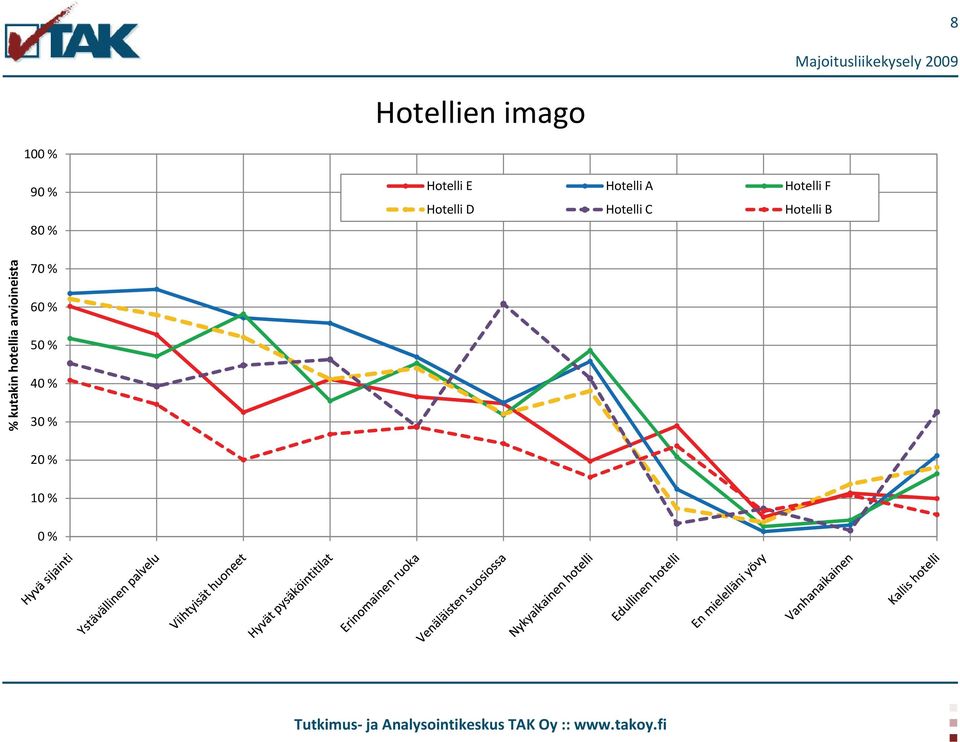 Hotelli C Hotelli B % kutakin hotellia