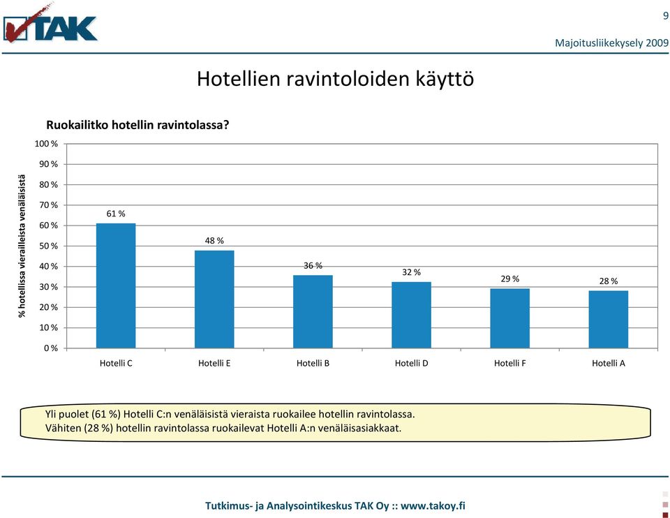 28 % 10 % 0 % Hotelli C Hotelli E Hotelli B Hotelli D Hotelli F Hotelli A Yli puolet (61 %) Hotelli C:n