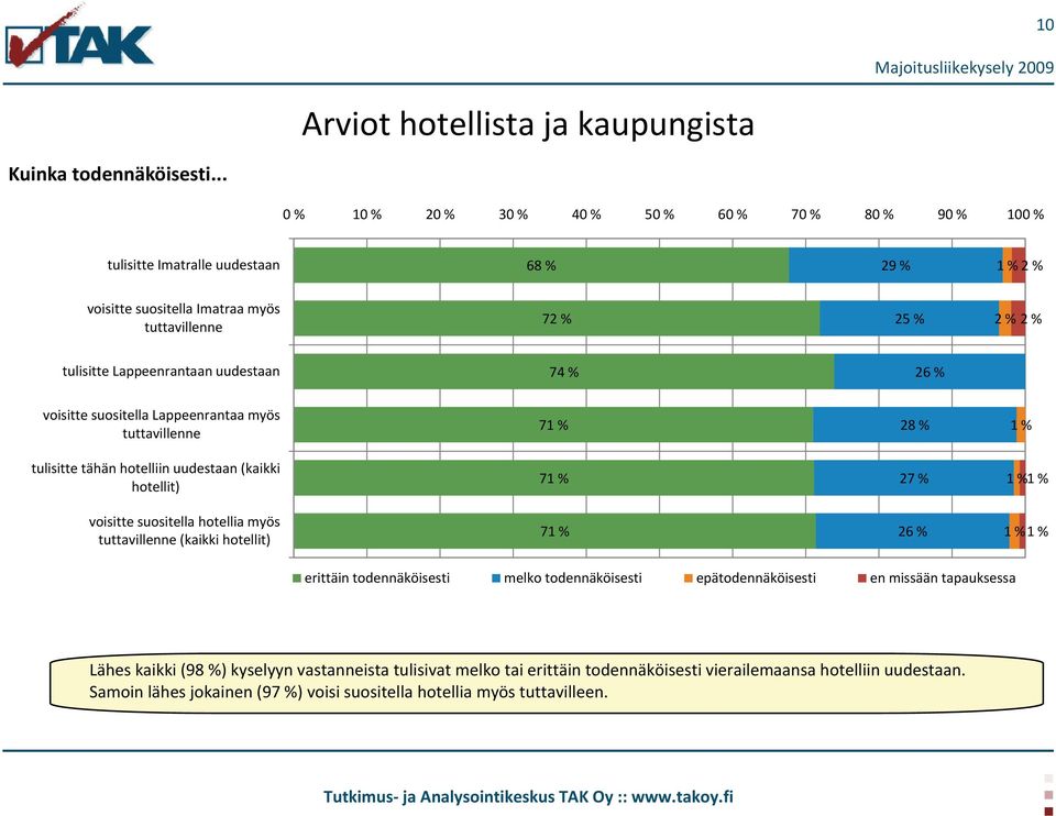 uudestaan 74 % 26 % voisitte suositella Lappeenrantaa myös tuttavillenne 71 % 28 % 1 % tulisitte tähän hotelliin uudestaan (kaikki hotellit) 71 % 27 % 1 % 1 % voisitte suositella hotellia myös