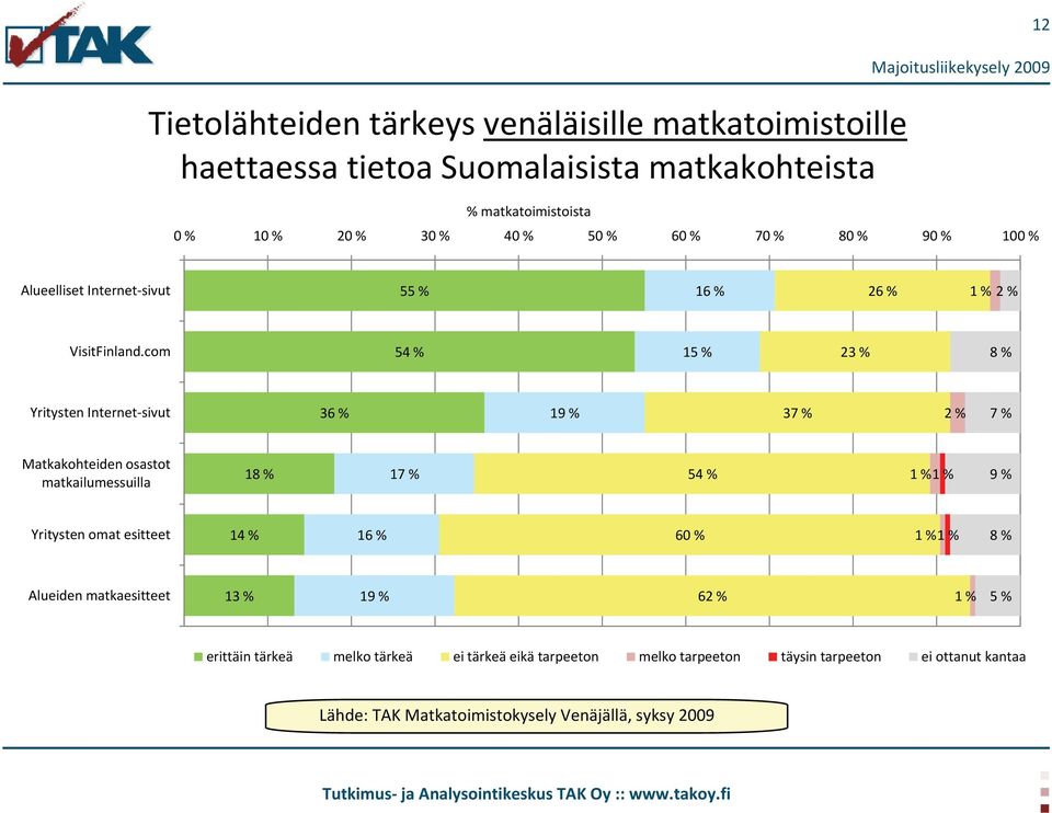 com 54 % 15 % 23 % 8 % Yritysten Internet sivut 36 % 19 % 37 % 2 % 7 % Matkakohteiden osastot matkailumessuilla 18 % 17 % 54 % 1 % 1 % 9 % Yritysten omat esitteet