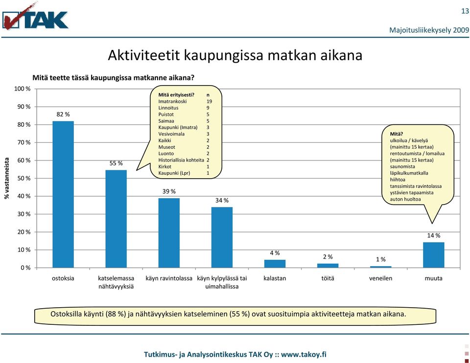 ulkoilua / kävelyä (mainittu 15 kertaa) rentoutumista / lomailua (mainittu 15 kertaa) saunomista läpikulkumatkalla hiihtoa tanssimista ravintolassa ystävien tapaamista auton huoltoa 30 % 20 % 14 % 10