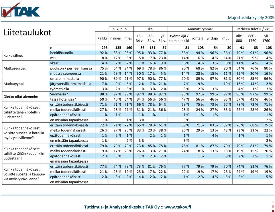 Kuinka todennäköisesti voisitte suositella kaupunkia myös ystävillenne? 15 Majoitusliikekysely 2009 sukupuoli: Ikä: Ammattiryhmä: Perheen tulot / kk: Kaikki nainen mies 15 34 v. 35 54 v. yli 54 v.