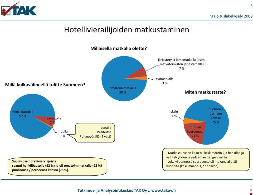 henkilöautolla 92 % linja autolla 7 % muulla 1 % Junalla Vesiteitse Polkupyörällä (2 vast) yksin 4 % muussa seurueessa 21 % puolison / perheen kanssa 75 % Suurin osa