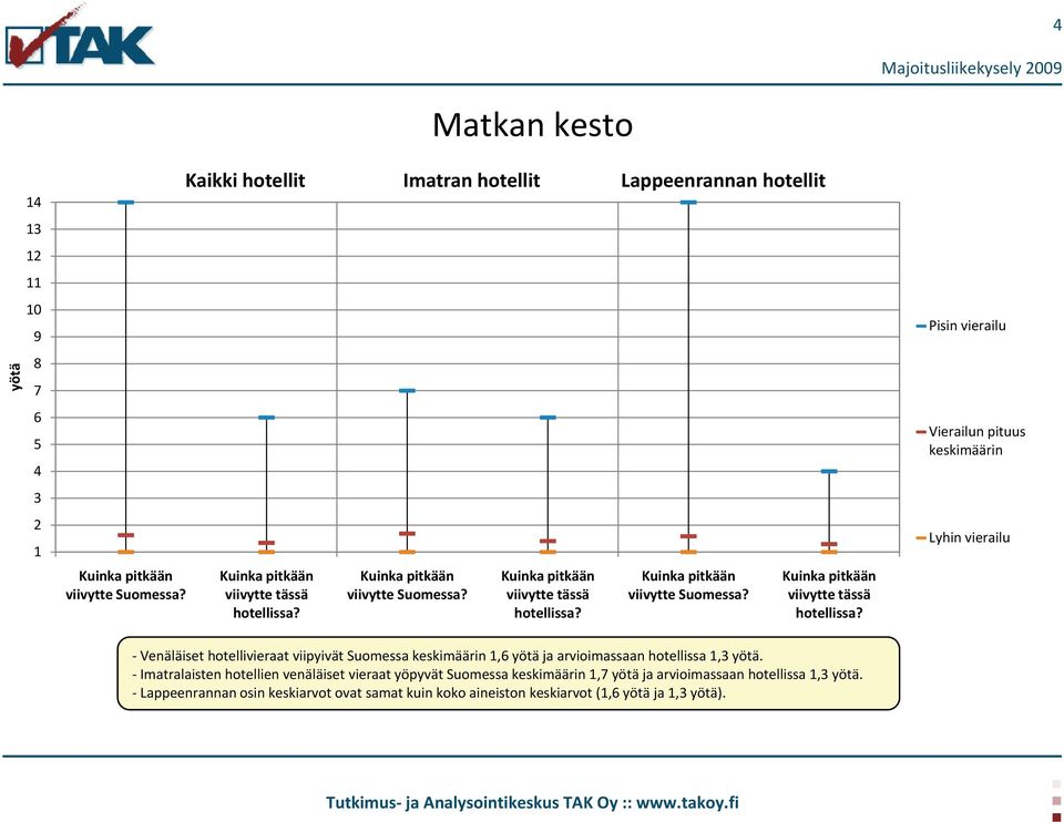 Kuinka pitkään viivytte tässä hotellissa? Kuinka pitkään viivytte Suomessa? Kuinka pitkään viivytte tässä hotellissa?