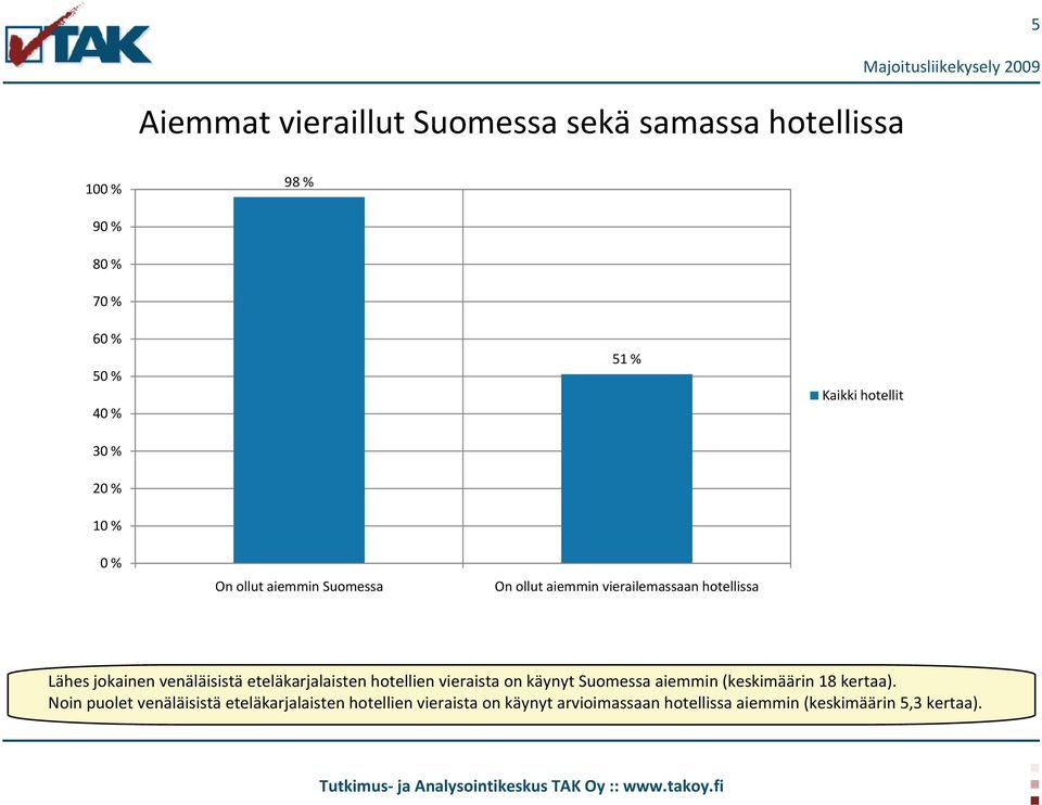 jokainen venäläisistä eteläkarjalaisten hotellien vieraista on käynyt Suomessa aiemmin (keskimäärin 18 kertaa).