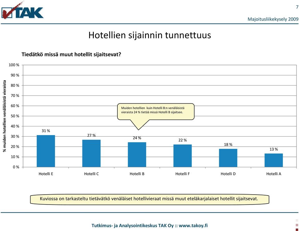 kuin Hotelli B:n venäläisistä vieraista 24 % tietää missä Hotelli B sijaitsee.