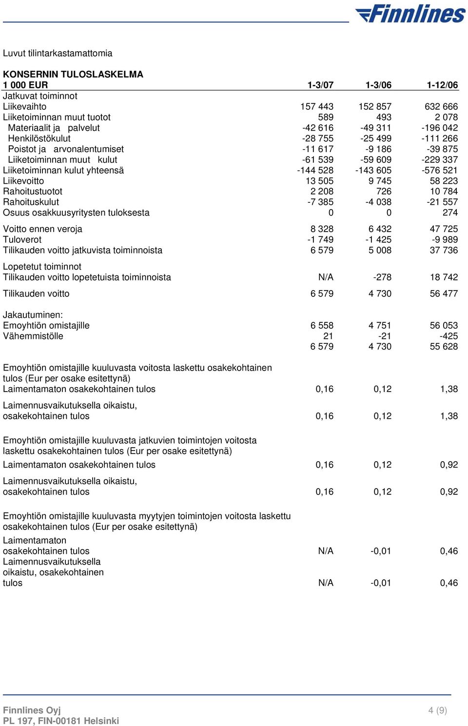 -144 528-143 605-576 521 Liikevoitto 13 505 9 745 58 223 Rahoitustuotot 2 208 726 10 784 Rahoituskulut -7 385-4 038-21 557 Osuus osakkuusyritysten tuloksesta 0 0 274 Voitto ennen veroja 8 328 6 432