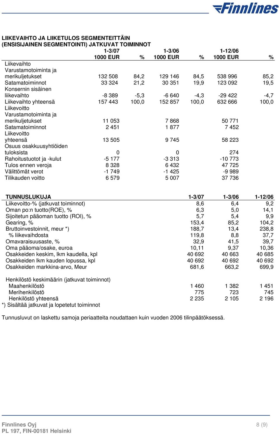 666 100,0 Liikevoitto Varustamotoiminta ja merikuljetukset 11 053 7 868 50 771 Satamatoiminnot 2 451 1 877 7 452 Liikevoitto yhteensä 13 505 9 745 58 223 Osuus osakkuusyhtiöiden tuloksista 0 0 274