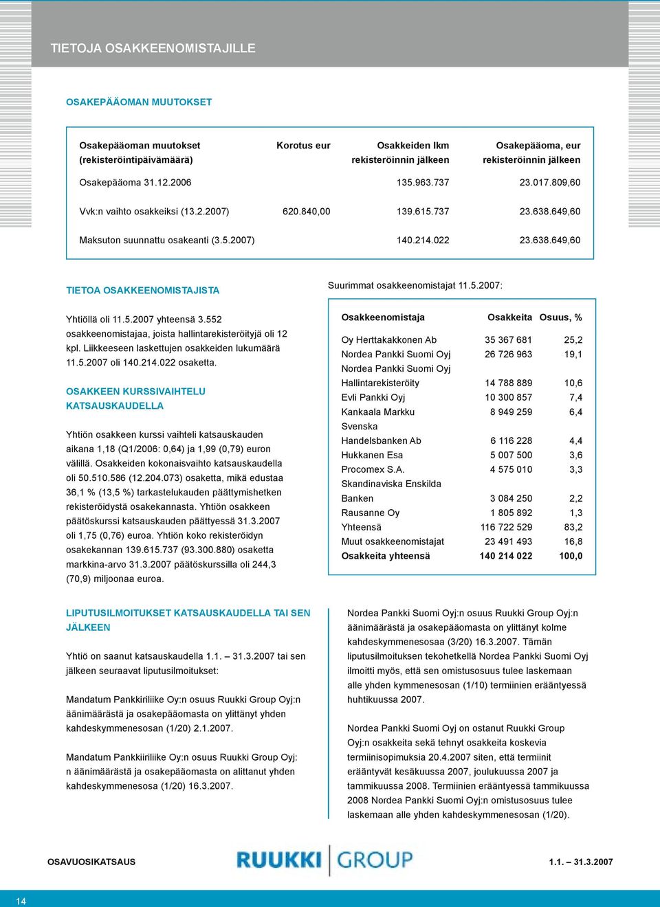 5.2007: Yhtiöllä oli 11.5.2007 yhteensä 3.552 osakkeenomistajaa, joista hallintarekisteröityjä oli 12 kpl. Liikkeeseen laskettujen osakkeiden lukumäärä 11.5.2007 oli 140.214.022 osaketta.