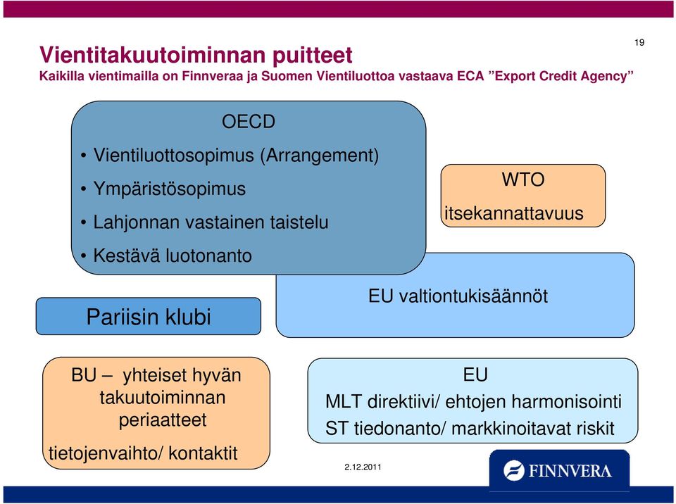 Kestävä luotonanto WTO itsekannattavuus Pariisin klubi EU valtiontukisäännöt BU yhteiset hyvän