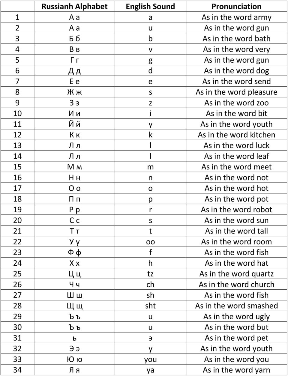 As in the word luck 14 Л л l As in the word leaf 15 М м m As in the word meet 16 Н н n As in the word not 17 О о o As in the word hot 18 П п p As in the word pot 19 Р р r As in the word robot 20 С с