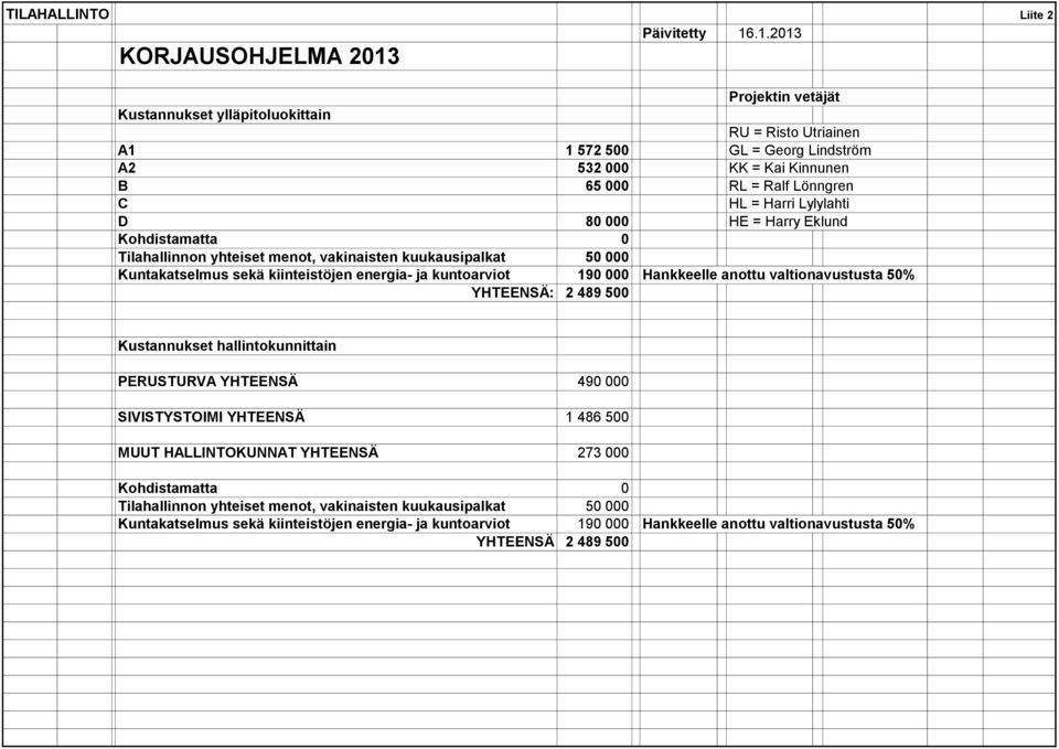 Lylylahti D 80 000 HE = Harry Eklund Kohdistamatta 0 Tilahallinnon yhteiset menot, vakinaisten kuukausipalkat 50 000 Kuntakatselmus sekä kiinteistöjen energia- ja kuntoarviot 190 000 Hankkeelle