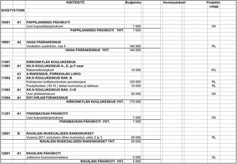 140 000 11001 KIRKONKYLÄN KOULUKESKUS 11001 A1 KK:N KOULUKESKUS A-, E- ja F-osat Rakennetiivistykset 10 000 RU A1 A-RAKENNUS, PORKKALAN LUKIO 11002 A1 KK:N KOULUKESKUS RAK.