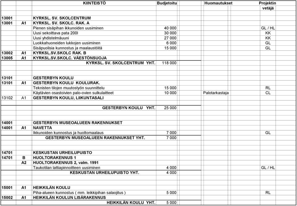 maalaustöitä 15 000 GL 13002 A1 KYRKSL.SV.SKOLC RAK. B 13005 A1 KYRKSL.SV.SKOLC. VÄESTÖNSUOJA KYRKSL. SV. SKOLCENTRUM YHT. 118 000 13101 GESTERBYN KOULU 13101 A1 GESTERBYN KOULU KOULURAK.