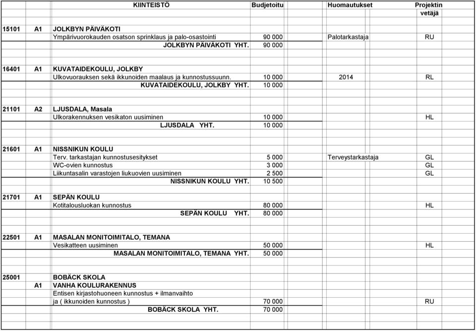 10 000 21101 A2 LJUSDALA, Masala Ulkorakennuksen vesikaton uusiminen 10 000 HL LJUSDALA YHT. 10 000 21601 A1 NISSNIKUN KOULU Terv.