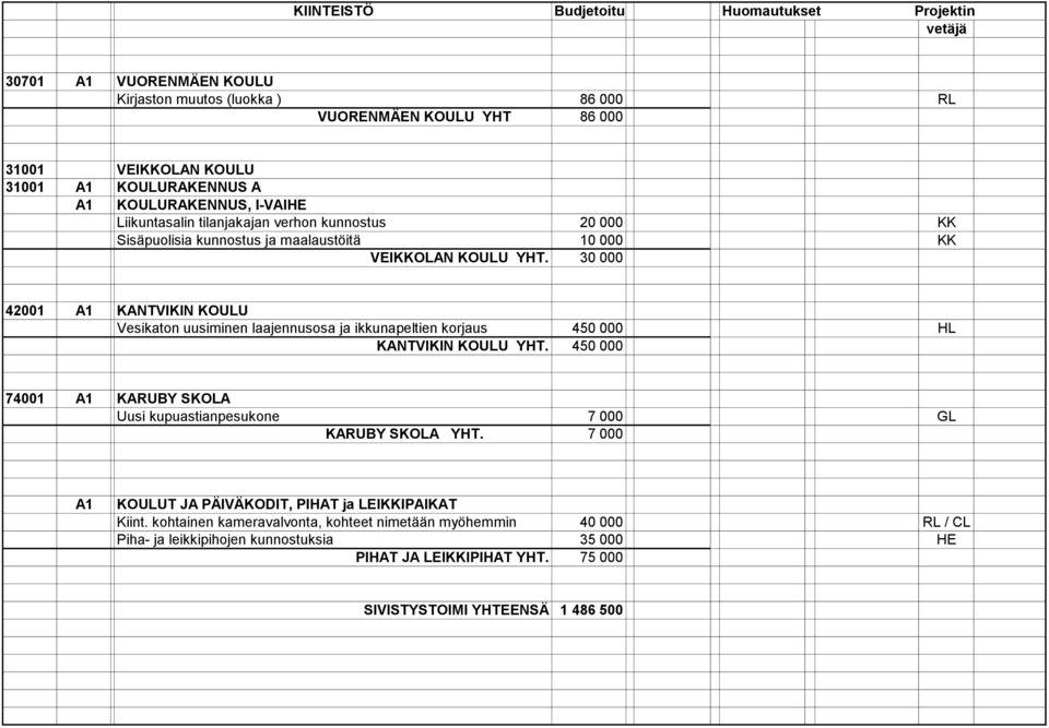 30 000 42001 A1 KANTVIKIN KOULU Vesikaton uusiminen laajennusosa ja ikkunapeltien korjaus 450 000 HL KANTVIKIN KOULU YHT.