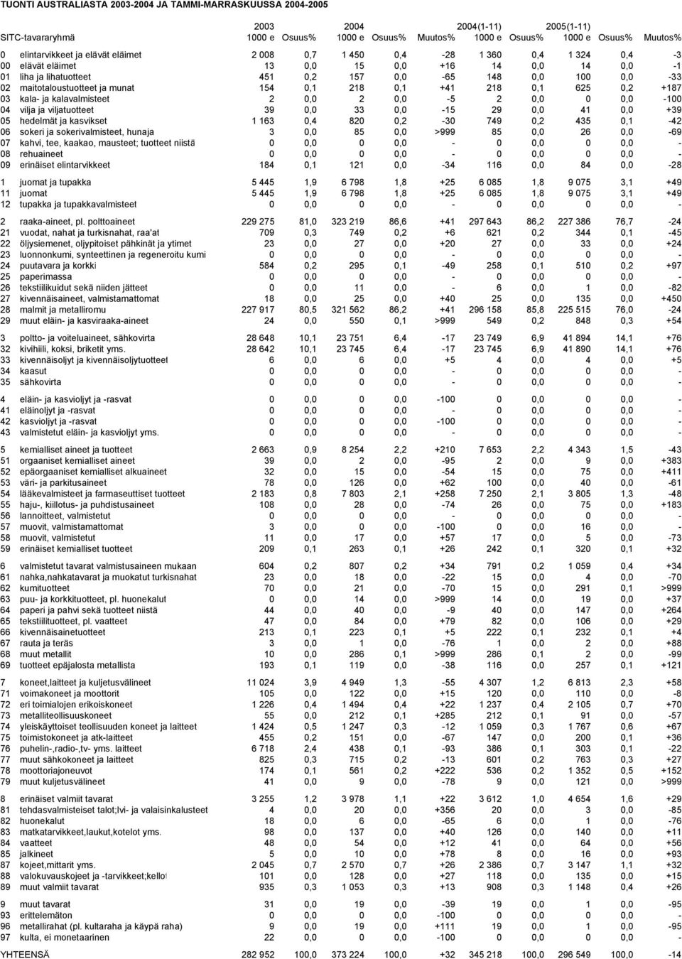 ja munat 154 0,1 218 0,1 +41 218 0,1 625 0,2 +187 03 kala- ja kalavalmisteet 2 0,0 2 0,0-5 2 0,0 0 0,0-100 04 vilja ja viljatuotteet 39 0,0 33 0,0-15 29 0,0 41 0,0 +39 05 hedelmät ja kasvikset 1 163