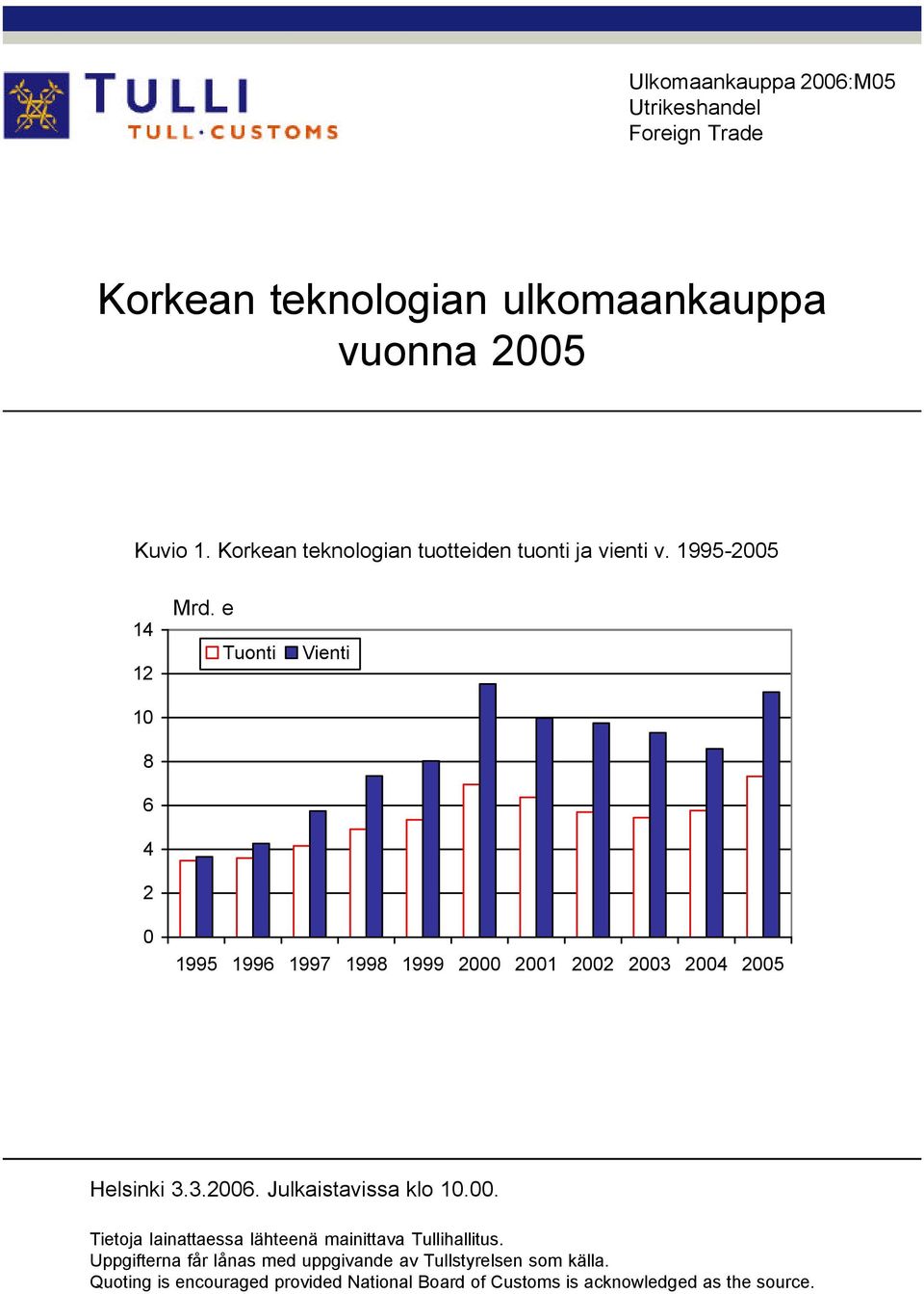 e Tuonti Vienti 0 1995 1996 1997 1998 1999 2000 2001 2002 2003 2004 2005 Helsinki 3.3.2006. Julkaistavissa klo 10.00. Tietoja lainattaessa lähteenä mainittava Tullihallitus.