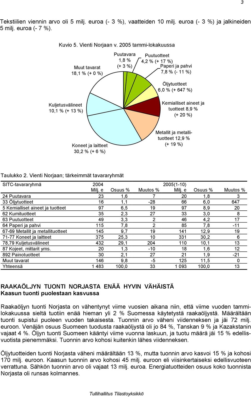 Kemialliset aineet ja tuotteet 8,9 % (+ 20 %) Koneet ja laitteet 30,2 % (+ 6 %) Metallit ja metallituotteet 12,9 % (+ 19 %) Taulukko 2.