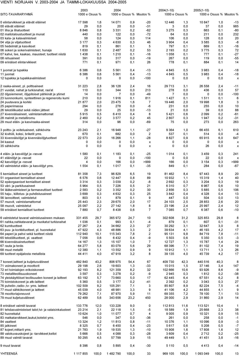 eläimet 17 598 1,6 14 071 0,9-20 12 446 1,3 10 847 1,0-13 00 elävät eläimet 29 0,0 20 0,0-31 3 0,0 37 0,0 985 01 liha ja lihatuotteet 8 846 0,8 3 331 0,2-62 3 275 0,3 663 0,1-80 02