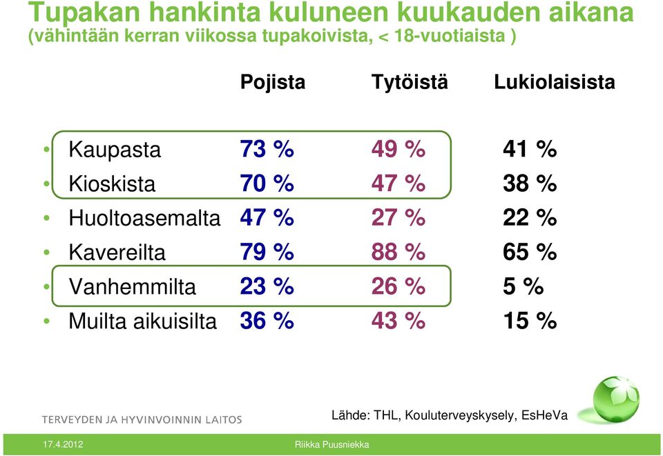 73 % 49 % 41 % Kioskista 70 % 47 % 38 % Huoltoasemalta 47 % 27 % 22 %