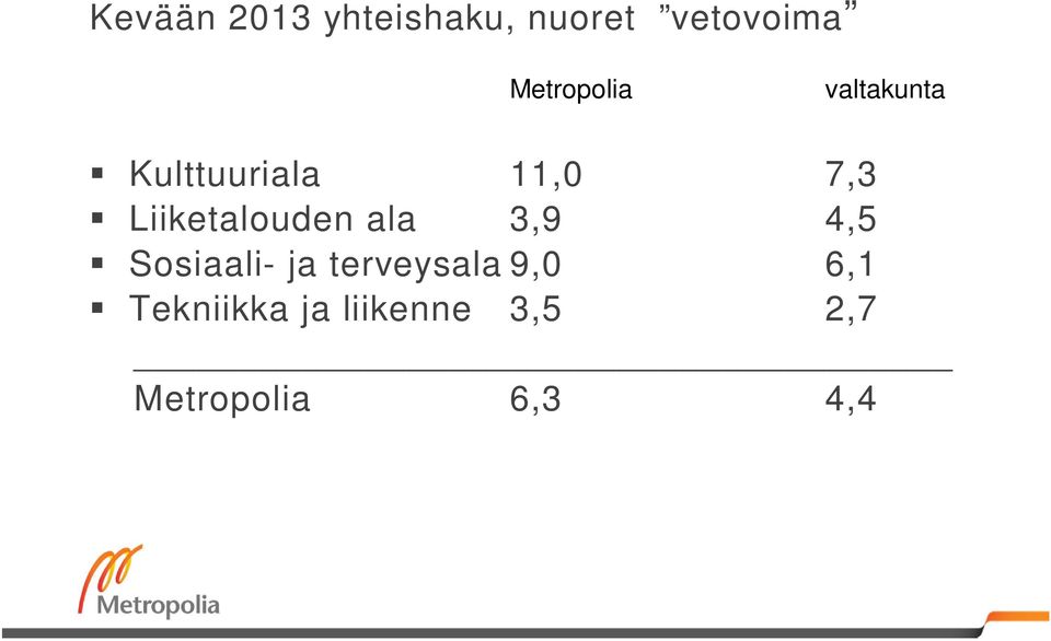 Liiketalouden ala 3,9 4,5 Sosiaali- ja