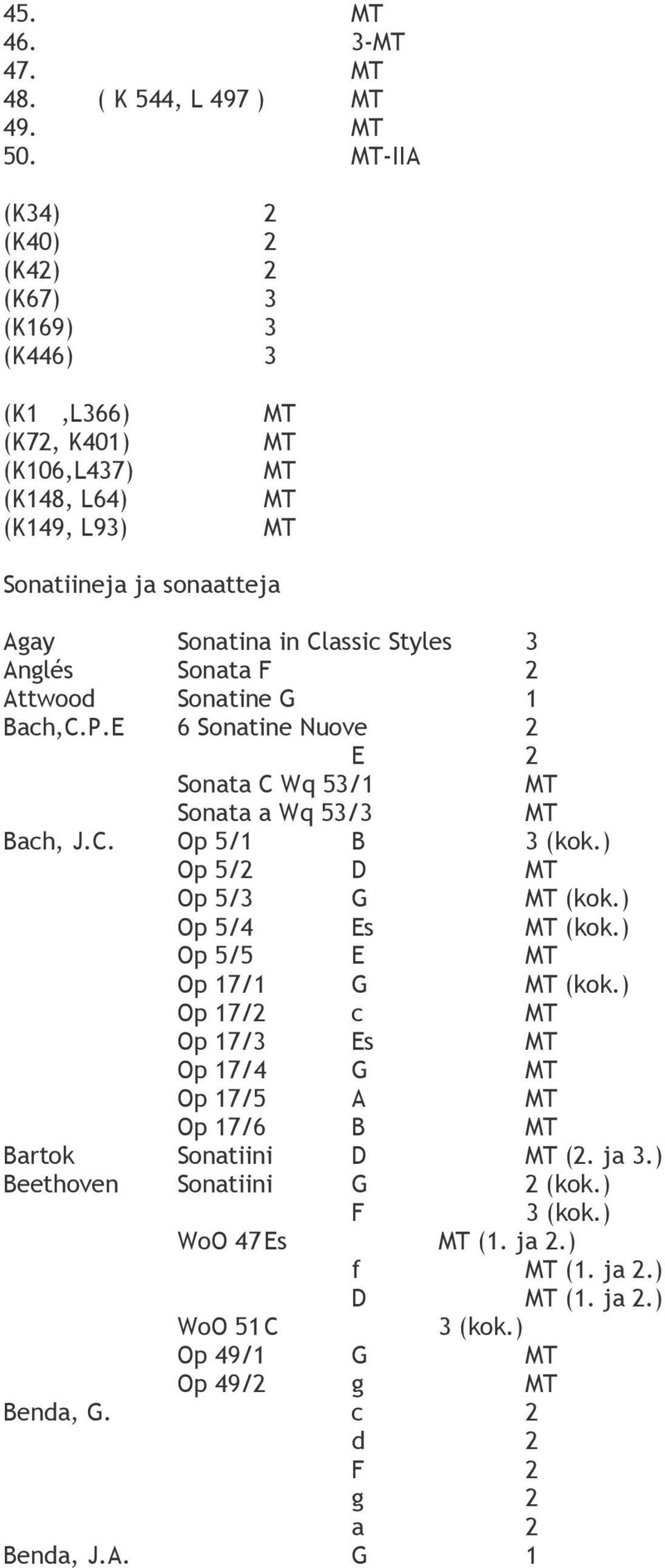 Styles 3 Anglés Sonata F 2 Attwood Sonatine G 1 Bach,C.P.E 6 Sonatine Nuove 2 E 2 Sonata C Wq 53/1 Sonata a Wq 53/3 Bach, J.C. Op 5/1 B 3 (kok.) Op 5/2 D Op 5/3 G (kok.