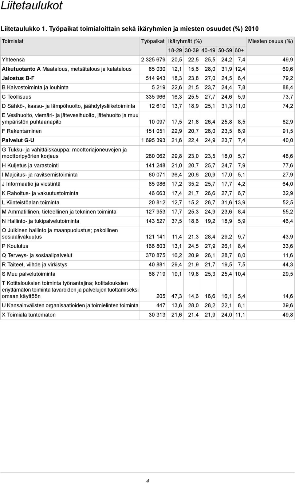 Alkutuotanto A Maatalous, metsätalous ja kalatalous 85 030 12,1 15,6 28,0 31,9 12,4 69,6 Jalostus B-F 514 943 18,3 23,8 27,0 24,5 6,4 79,2 B Kaivostoiminta ja louhinta 5 219 22,6 21,5 23,7 24,4 7,8