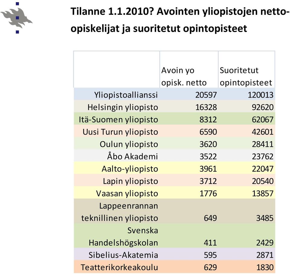 Turun yliopisto 6590 42601 Oulun yliopisto 3620 28411 Åbo Akademi 3522 23762 Aalto yliopisto 3961 22047 Lapin yliopisto 3712 20540