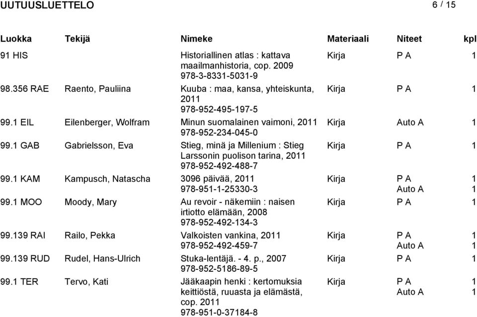 KAM Kampusch, Natascha 3096 päivää, 20 978-95--25330-3 99. MOO Moody, Mary Au revoir - näkemiin : naisen irtiotto elämään, 2008 978-952-492-34-3 99.