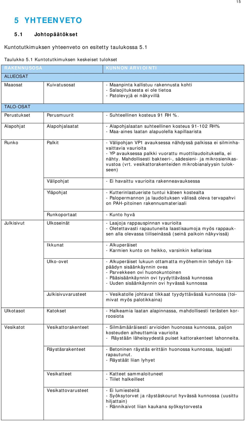 TALO-OSAT Perustukset Perusmuurit - Suhteellinen kosteus 91 RH %.