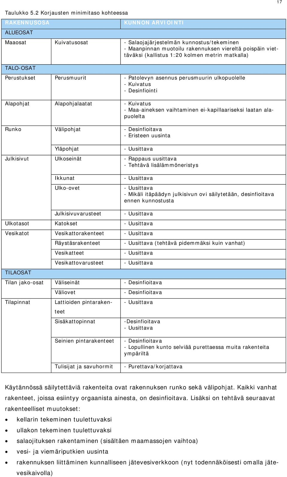 (kallistus 1:20 kolmen metrin matkalla) TALO-OSAT Perustukset Perusmuurit - Patolevyn asennus perusmuurin ulkopuolelle - Kuivatus - Desinfiointi Alapohjat Alapohjalaatat - Kuivatus - Maa-aineksen