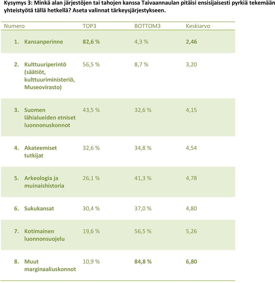 Kulttuuriperintö (säätiöt, kulttuuriministeriö, Museovirasto) 56,5 % 8,7 % 3,20 3. Suomen lähialueiden etniset luonnonuskonnot 43,5 % 32,6 % 4,15 4.