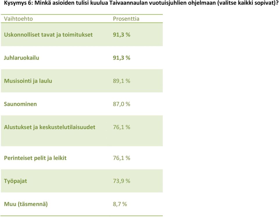 Vaihtoehto Prosenttia Uskonnolliset tavat ja toimitukset 91,3 % Juhlaruokailu 91,3 %