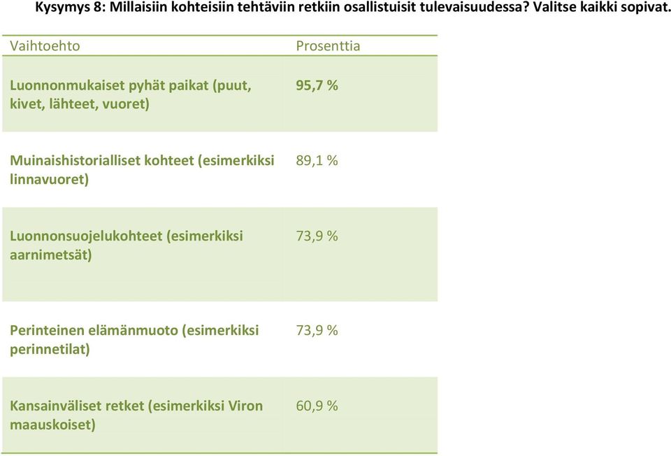 Muinaishistorialliset kohteet (esimerkiksi linnavuoret) 89,1 % Luonnonsuojelukohteet (esimerkiksi