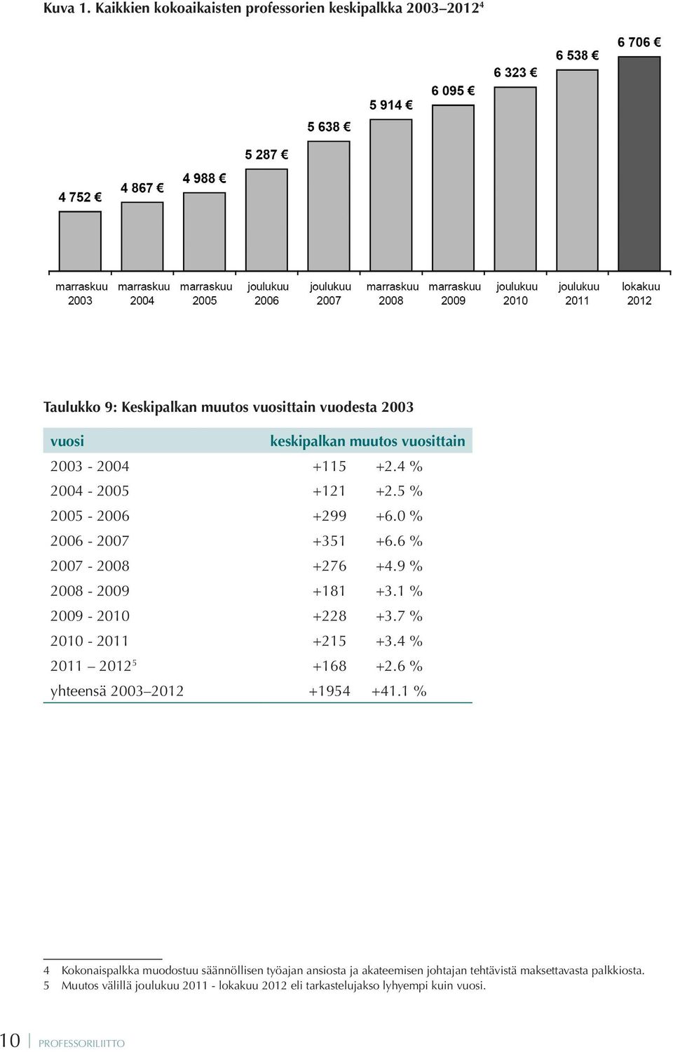 2003-2004 +115 +2.4 % 2004-2005 +121 +2.5 % 2005-2006 +299 +6.0 % 2006-2007 +351 +6.6 % 2007-2008 +276 +4.9 % 2008-2009 +181 +3.1 % 2009-2010 +228 +3.