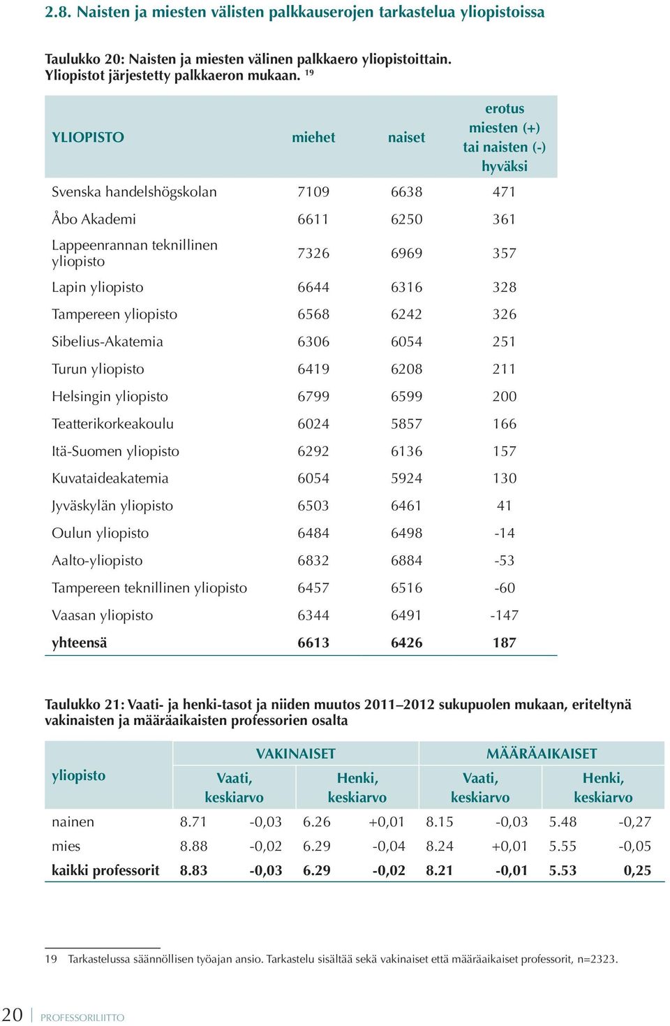 yliopisto 6644 6316 328 Tampereen yliopisto 6568 6242 326 Sibelius-Akatemia 6306 6054 251 Turun yliopisto 6419 6208 211 Helsingin yliopisto 6799 6599 200 Teatterikorkeakoulu 6024 5857 166 Itä-Suomen