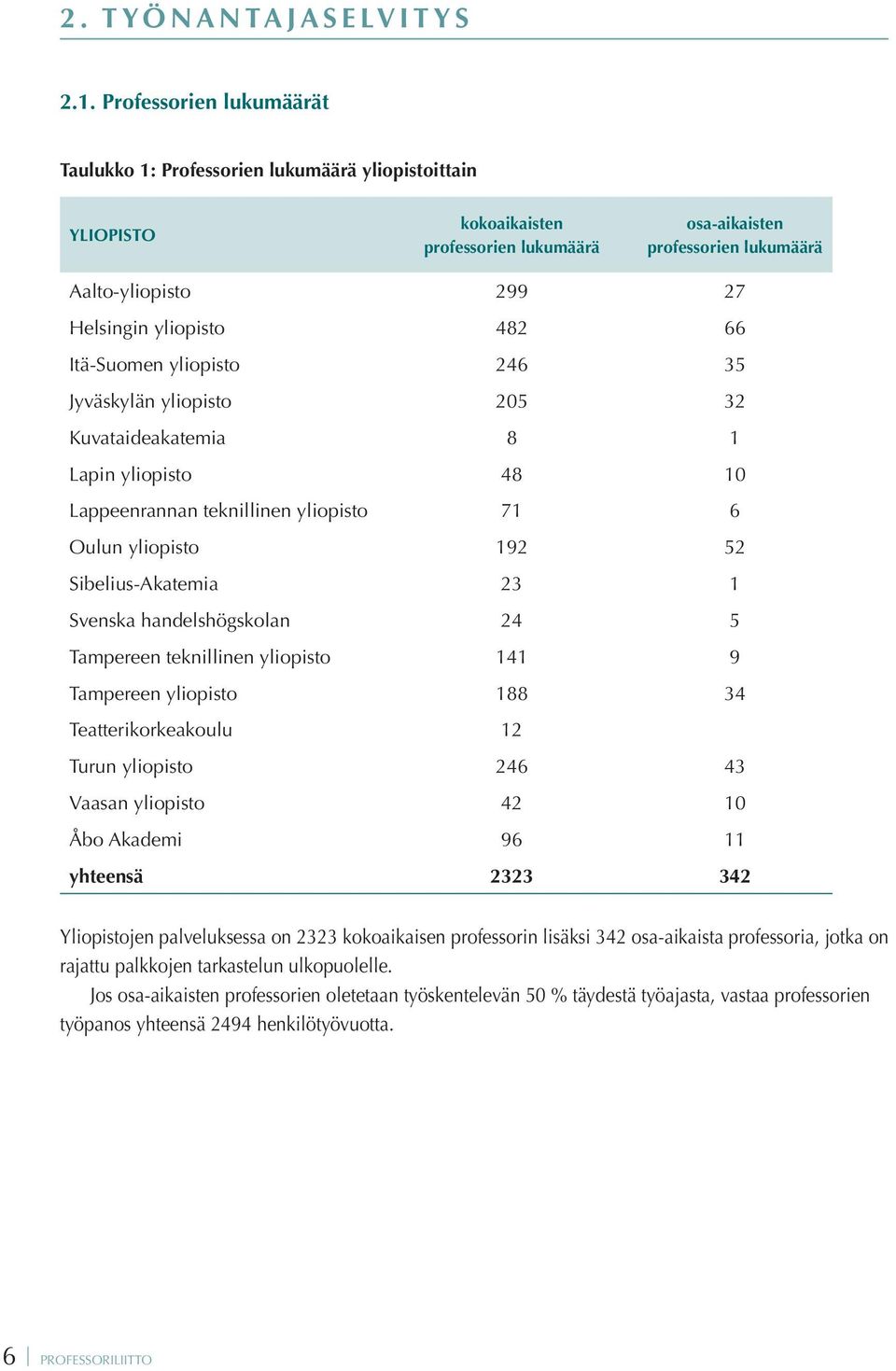 yliopisto 482 66 Itä-Suomen yliopisto 246 35 Jyväskylän yliopisto 205 32 Kuvataideakatemia 8 1 Lapin yliopisto 48 10 Lappeenrannan teknillinen yliopisto 71 6 Oulun yliopisto 192 52 Sibelius-Akatemia