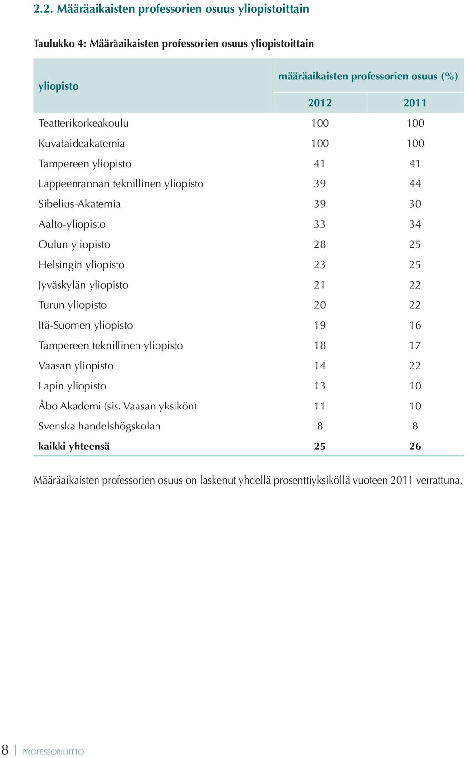 Helsingin yliopisto 23 25 Jyväskylän yliopisto 21 22 Turun yliopisto 20 22 Itä-Suomen yliopisto 19 16 Tampereen teknillinen yliopisto 18 17 Vaasan yliopisto 14 22 Lapin yliopisto 13 10 Åbo