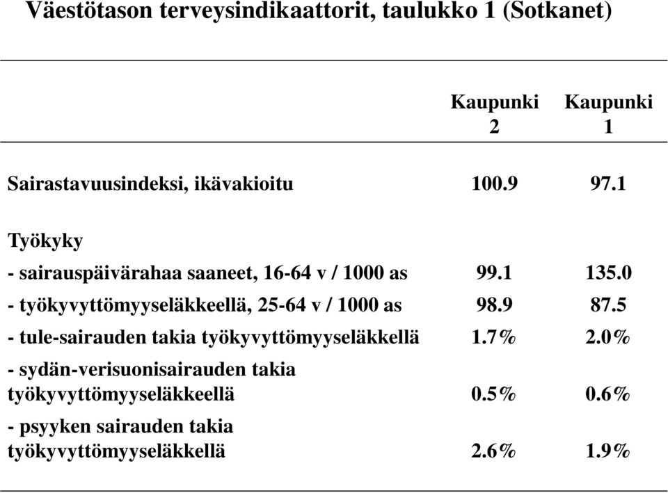 0 - työkyvyttömyyseläkkeellä, 25-64 v / 1000 as 98.9 87.5 - tule-sairauden takia työkyvyttömyyseläkkellä 1.